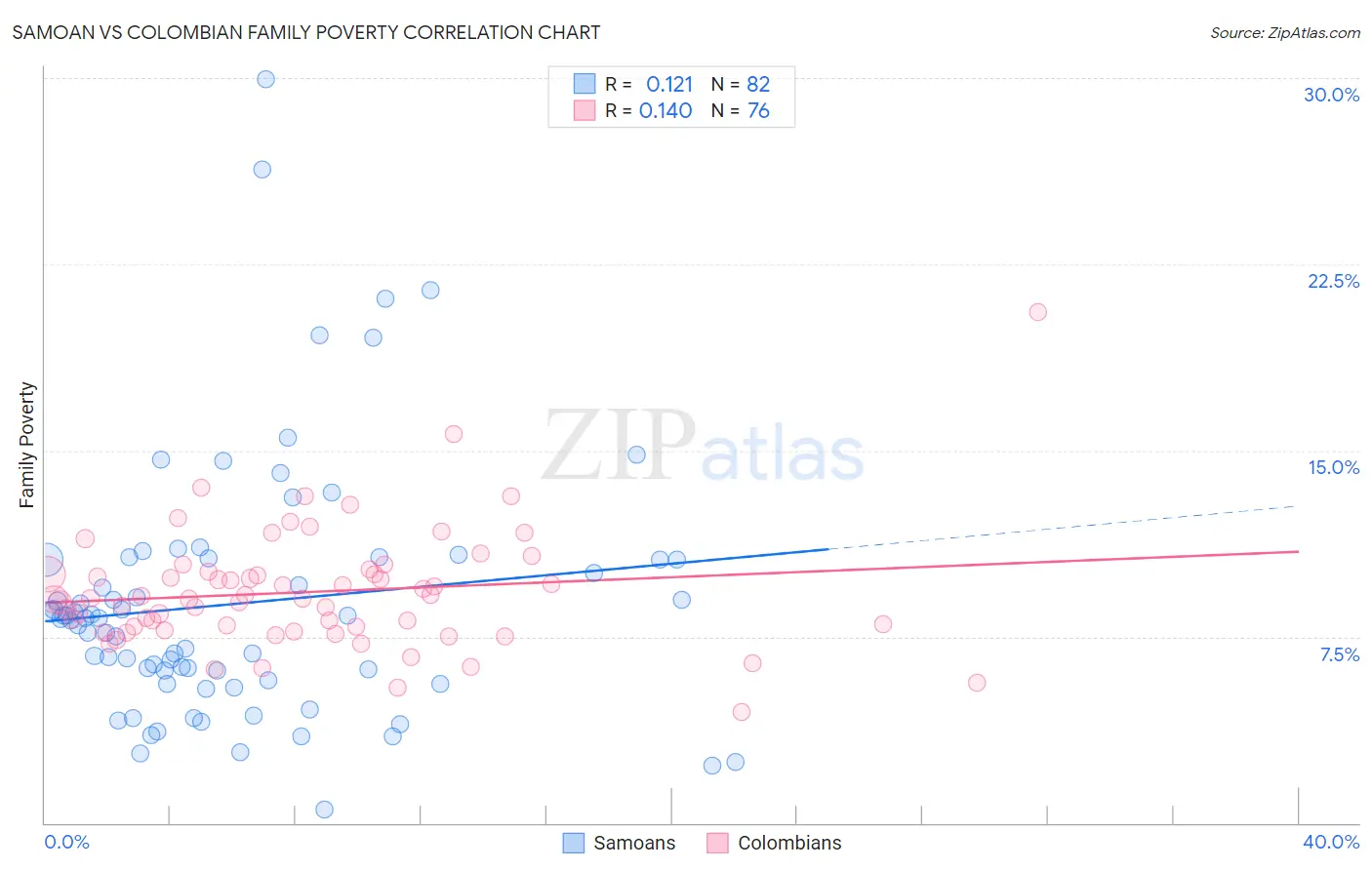 Samoan vs Colombian Family Poverty
