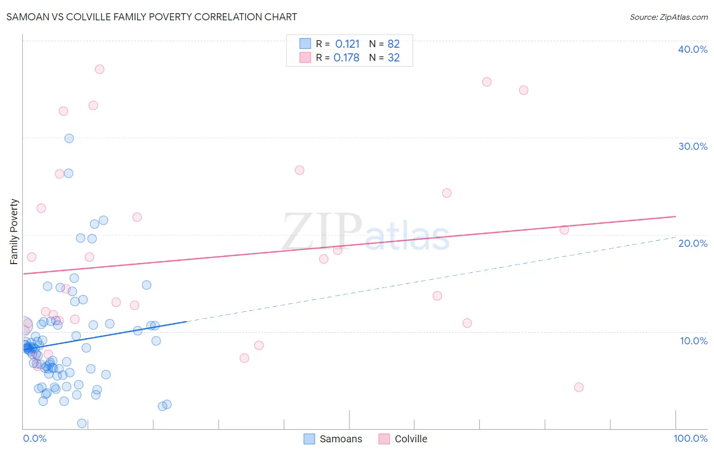 Samoan vs Colville Family Poverty
