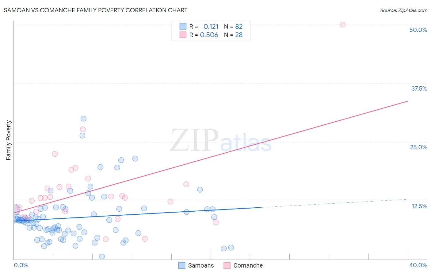 Samoan vs Comanche Family Poverty