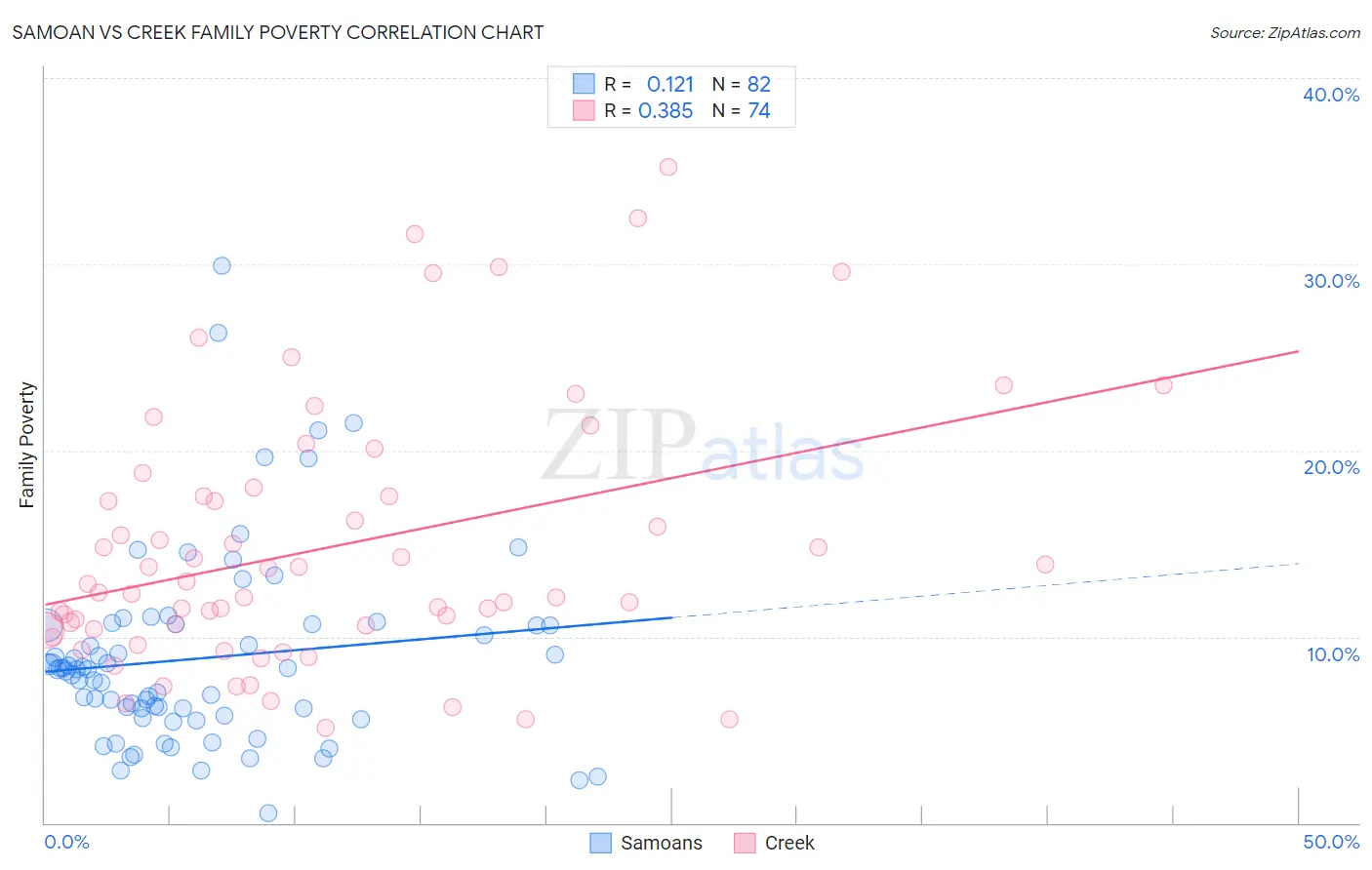 Samoan vs Creek Family Poverty