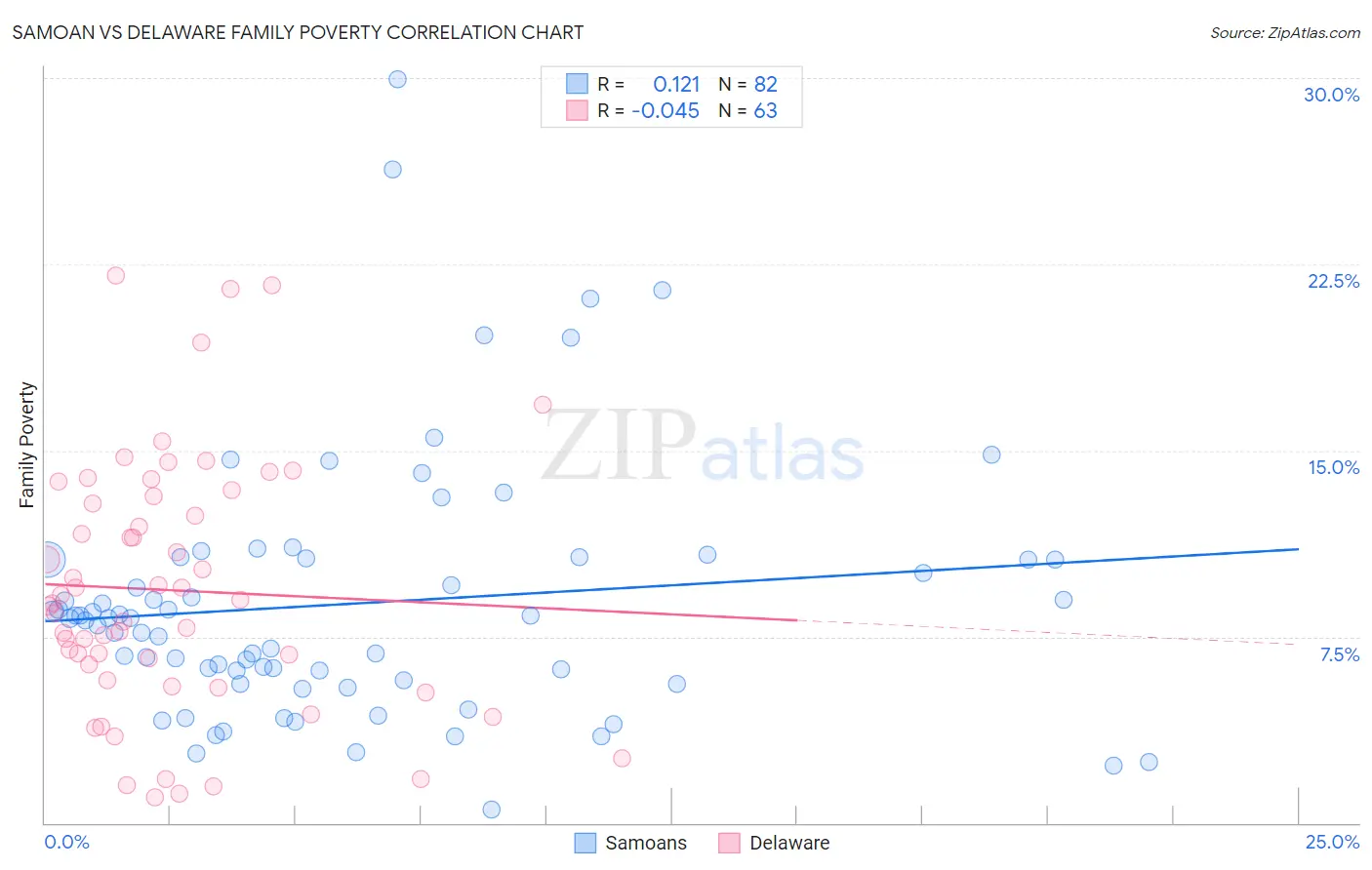 Samoan vs Delaware Family Poverty
