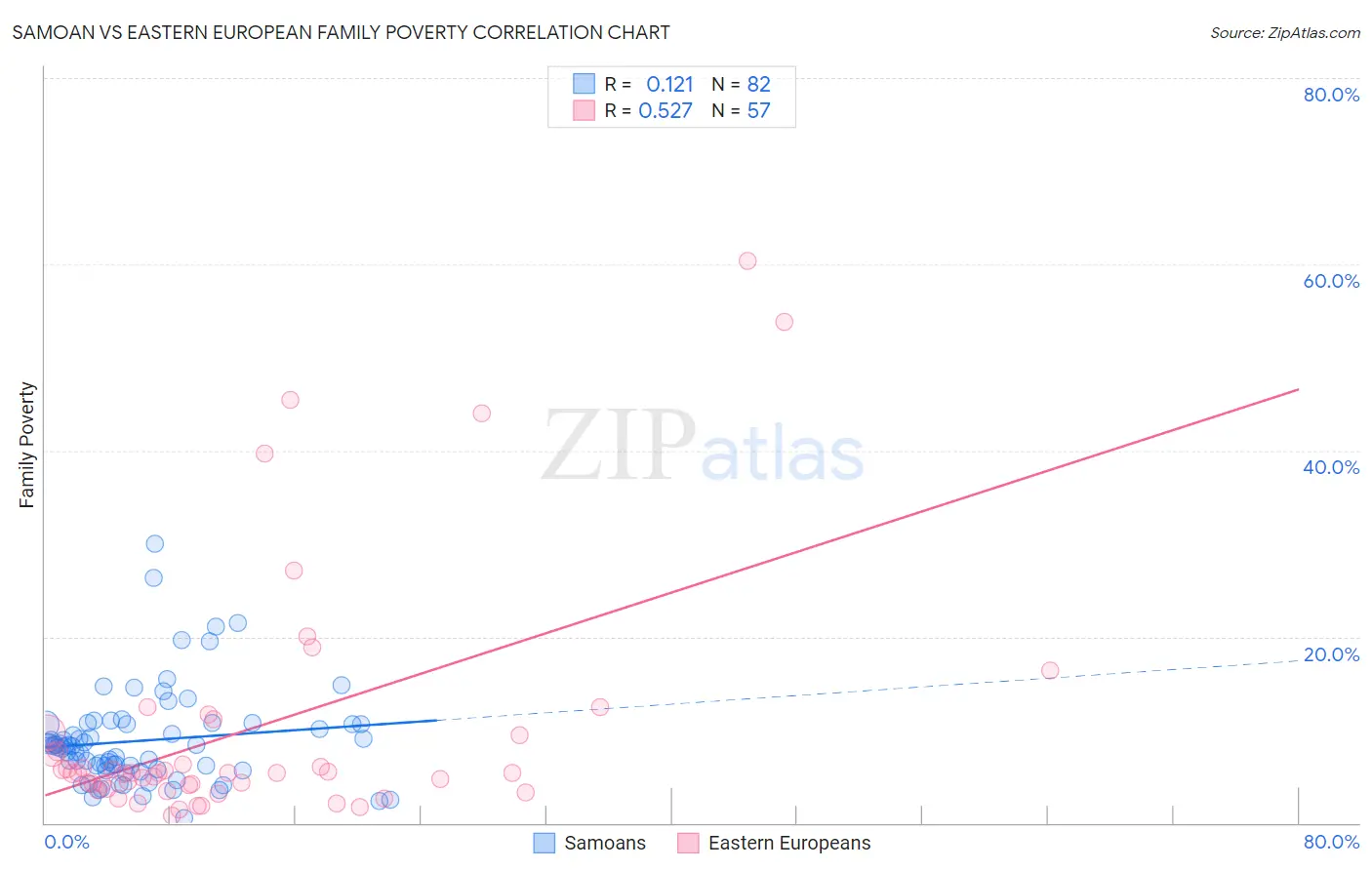 Samoan vs Eastern European Family Poverty
