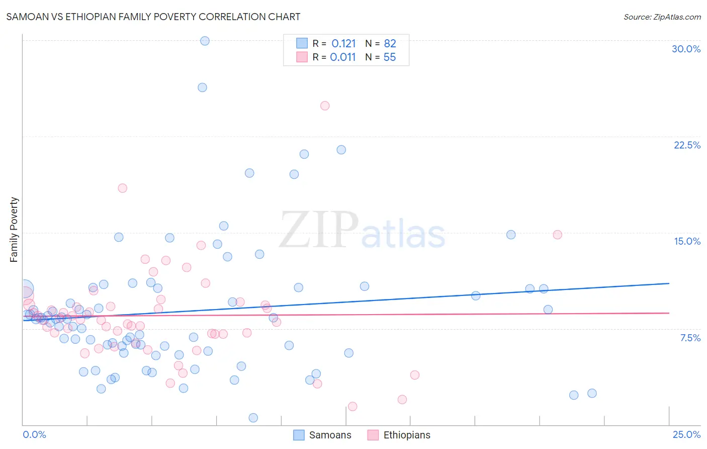 Samoan vs Ethiopian Family Poverty