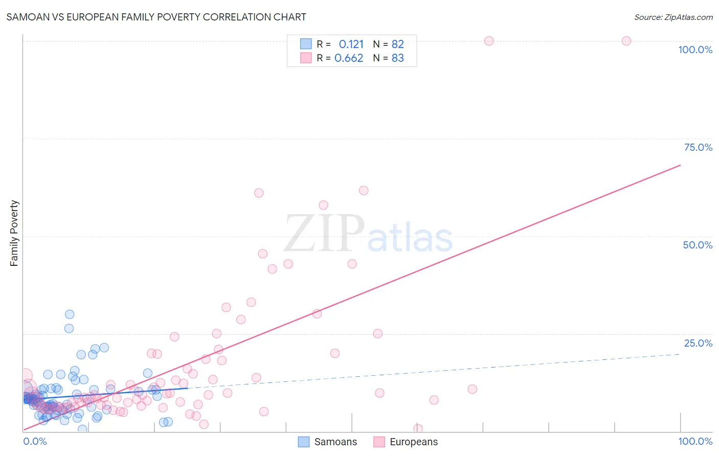 Samoan vs European Family Poverty