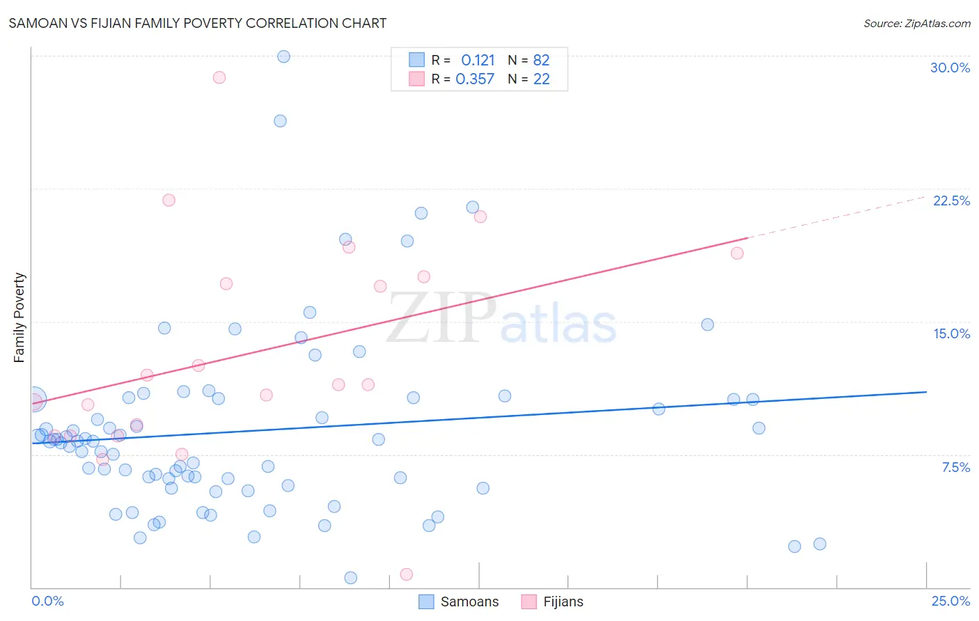 Samoan vs Fijian Family Poverty