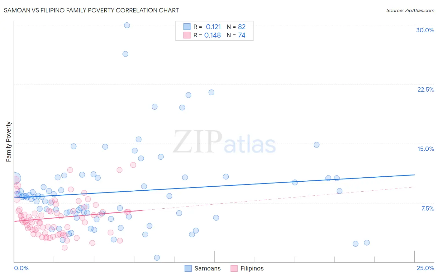 Samoan vs Filipino Family Poverty