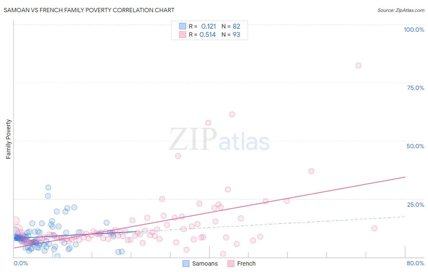 Samoan vs French Family Poverty