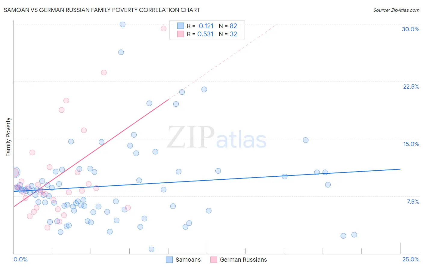 Samoan vs German Russian Family Poverty