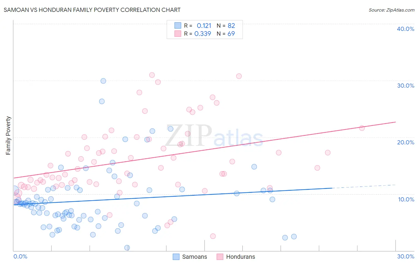 Samoan vs Honduran Family Poverty