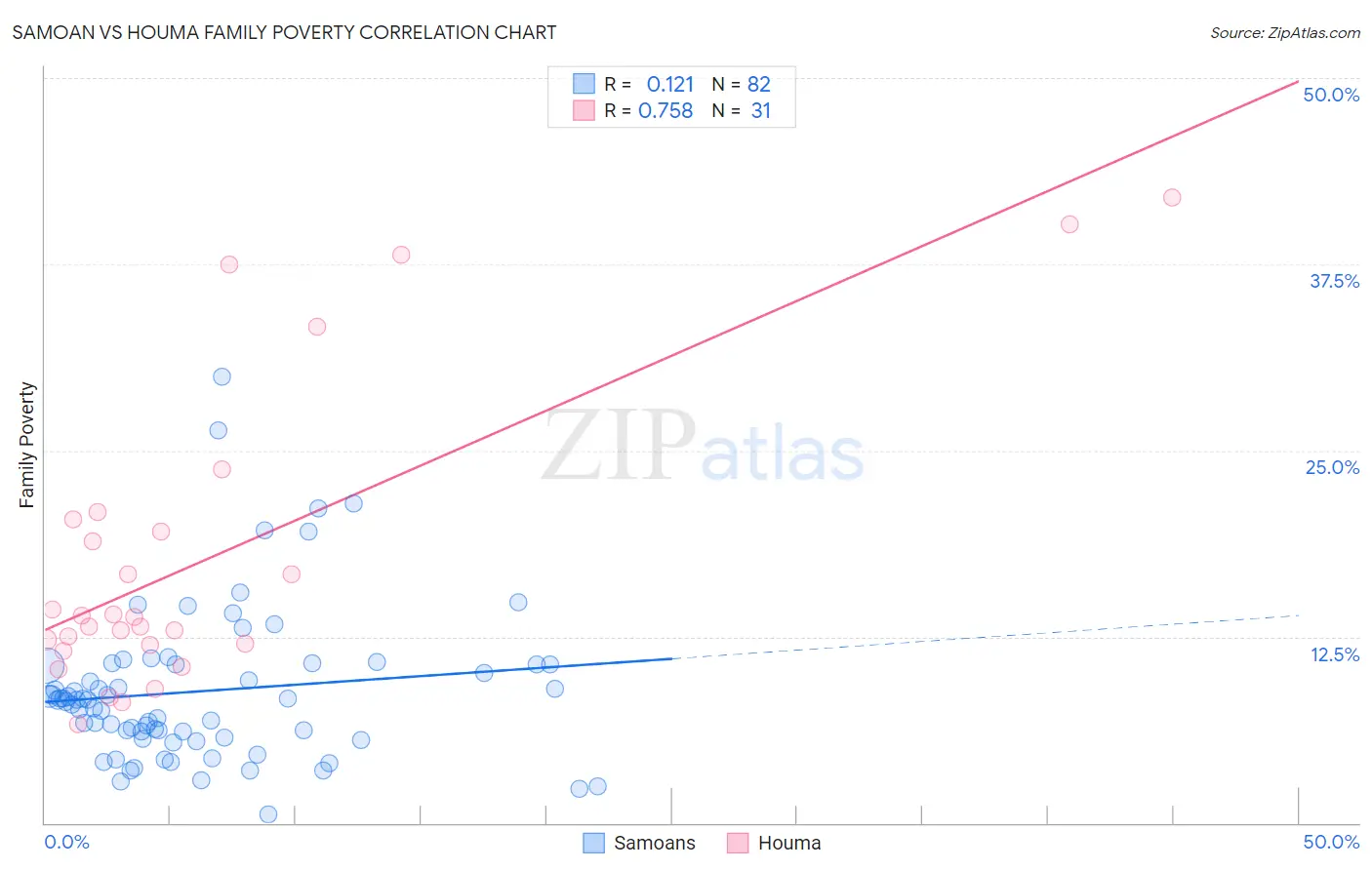 Samoan vs Houma Family Poverty