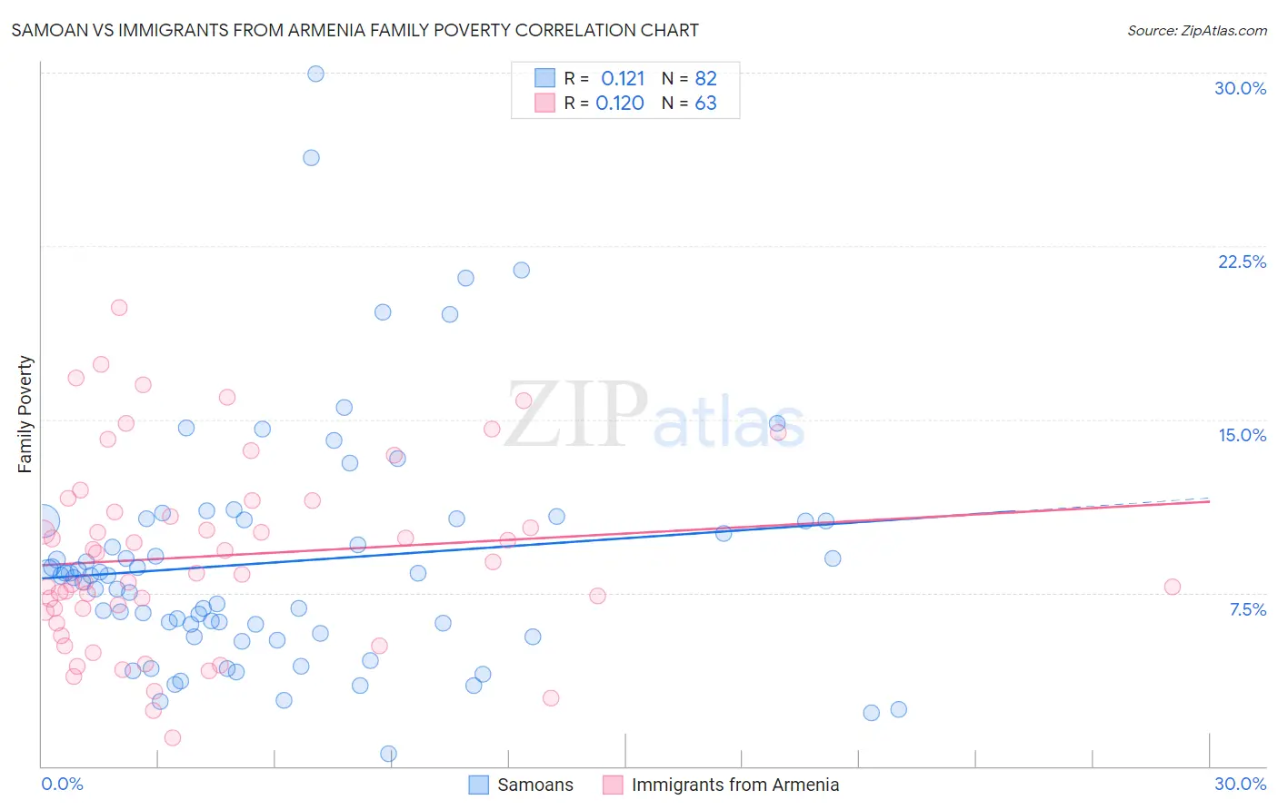 Samoan vs Immigrants from Armenia Family Poverty