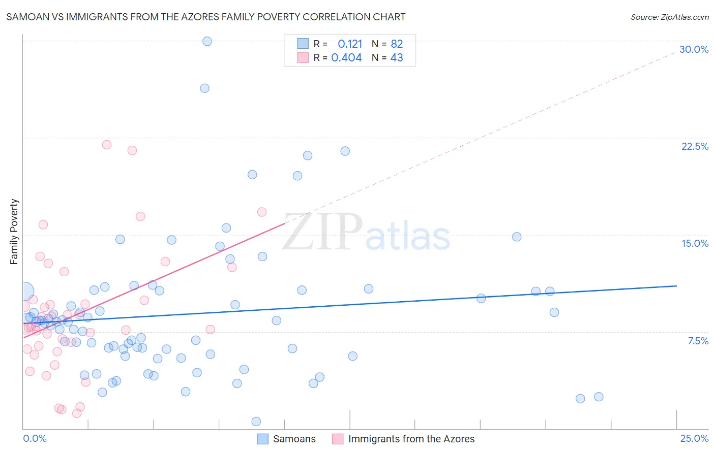Samoan vs Immigrants from the Azores Family Poverty