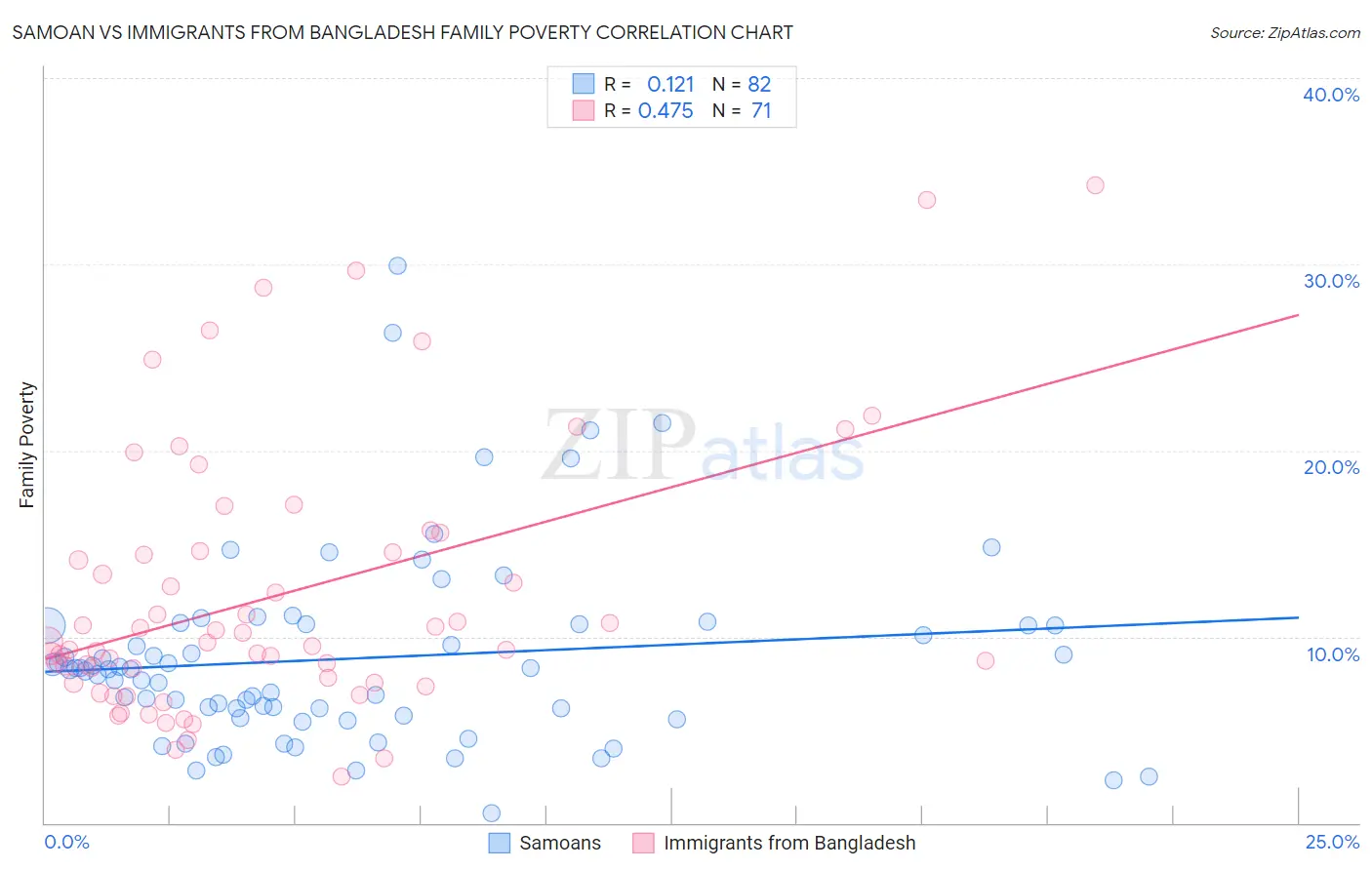 Samoan vs Immigrants from Bangladesh Family Poverty