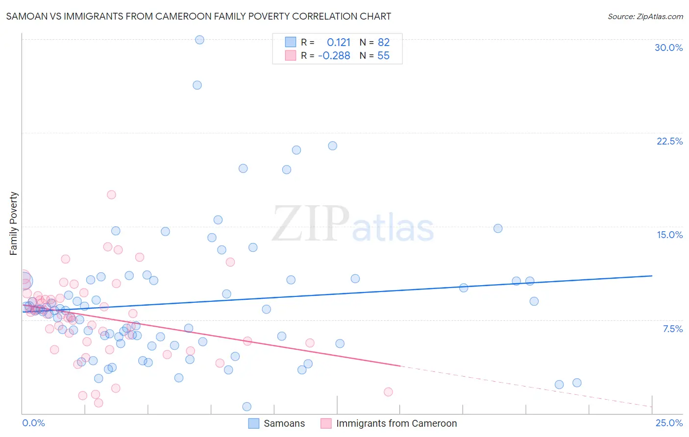 Samoan vs Immigrants from Cameroon Family Poverty