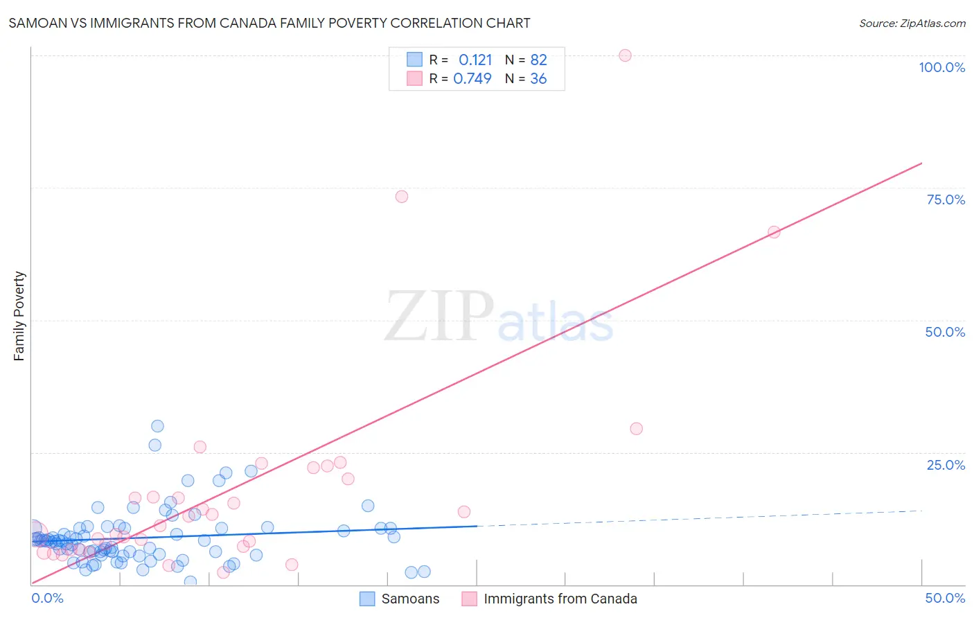 Samoan vs Immigrants from Canada Family Poverty