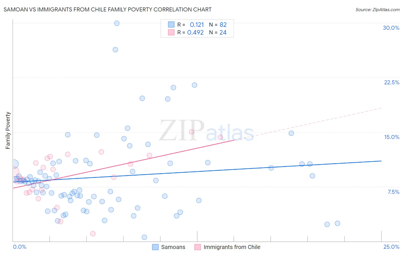 Samoan vs Immigrants from Chile Family Poverty