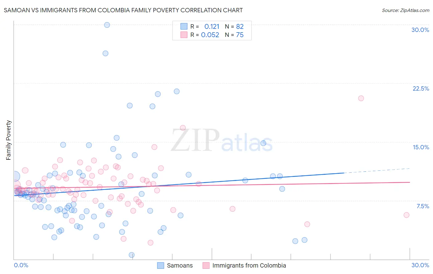Samoan vs Immigrants from Colombia Family Poverty