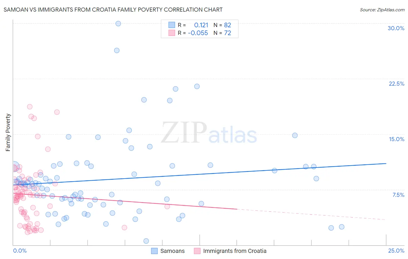 Samoan vs Immigrants from Croatia Family Poverty