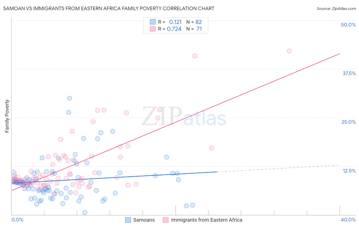 Samoan vs Immigrants from Eastern Africa Family Poverty