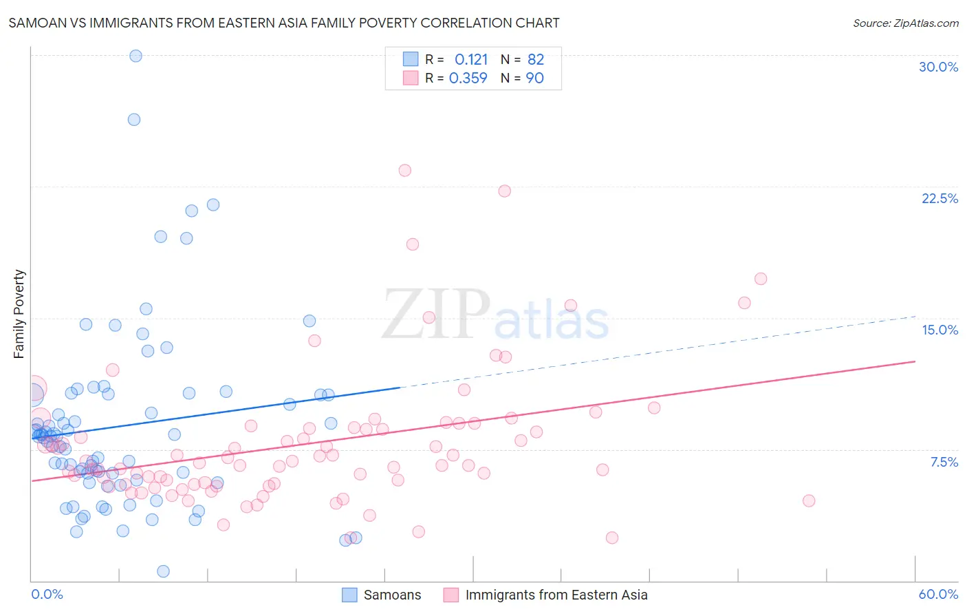 Samoan vs Immigrants from Eastern Asia Family Poverty