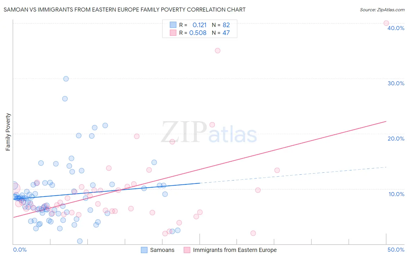 Samoan vs Immigrants from Eastern Europe Family Poverty