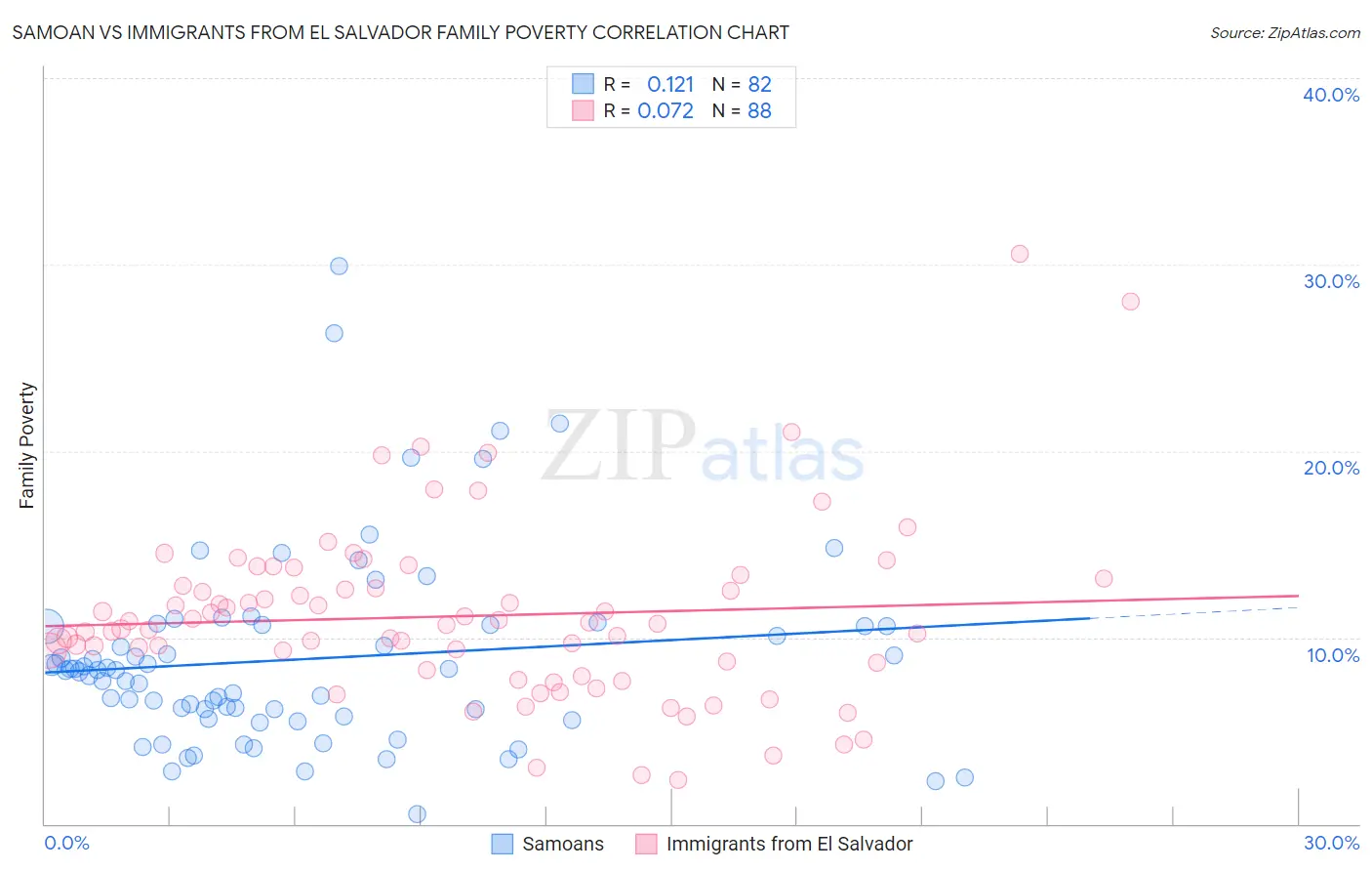 Samoan vs Immigrants from El Salvador Family Poverty