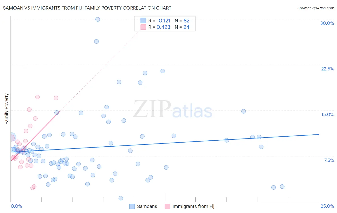 Samoan vs Immigrants from Fiji Family Poverty