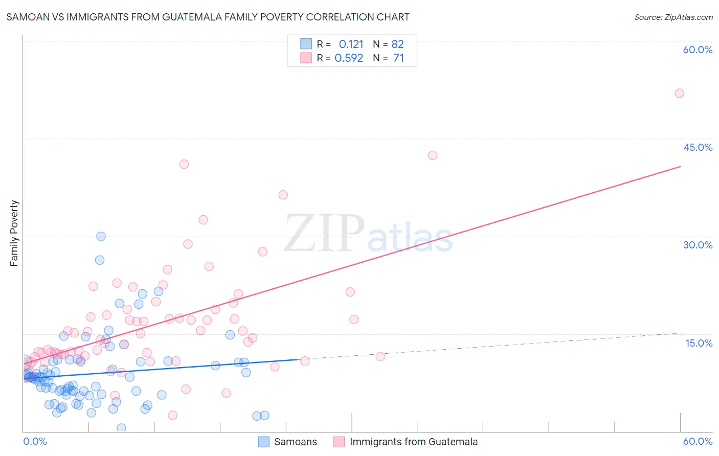 Samoan vs Immigrants from Guatemala Family Poverty