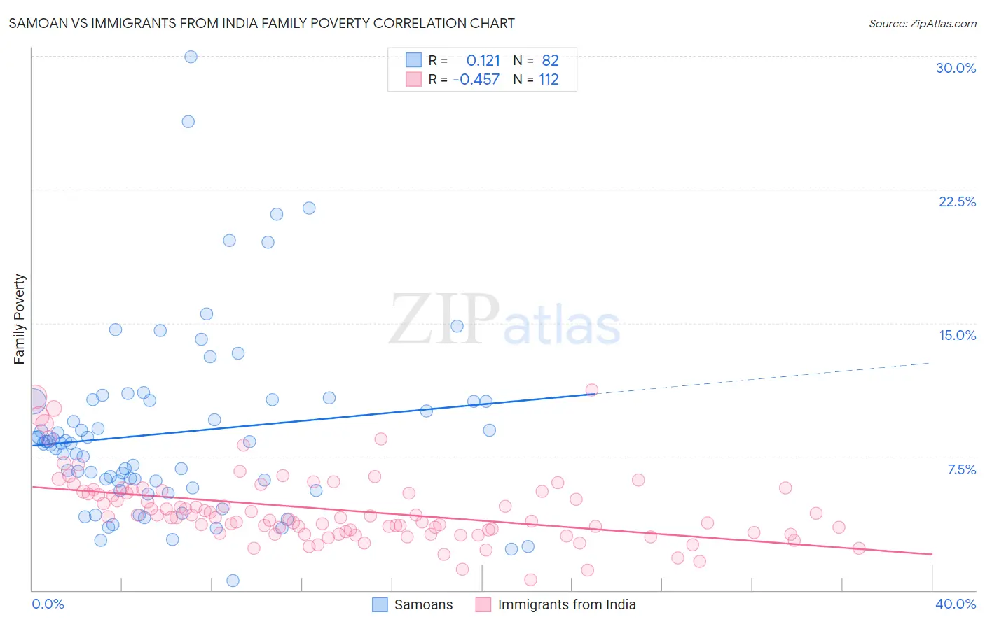 Samoan vs Immigrants from India Family Poverty