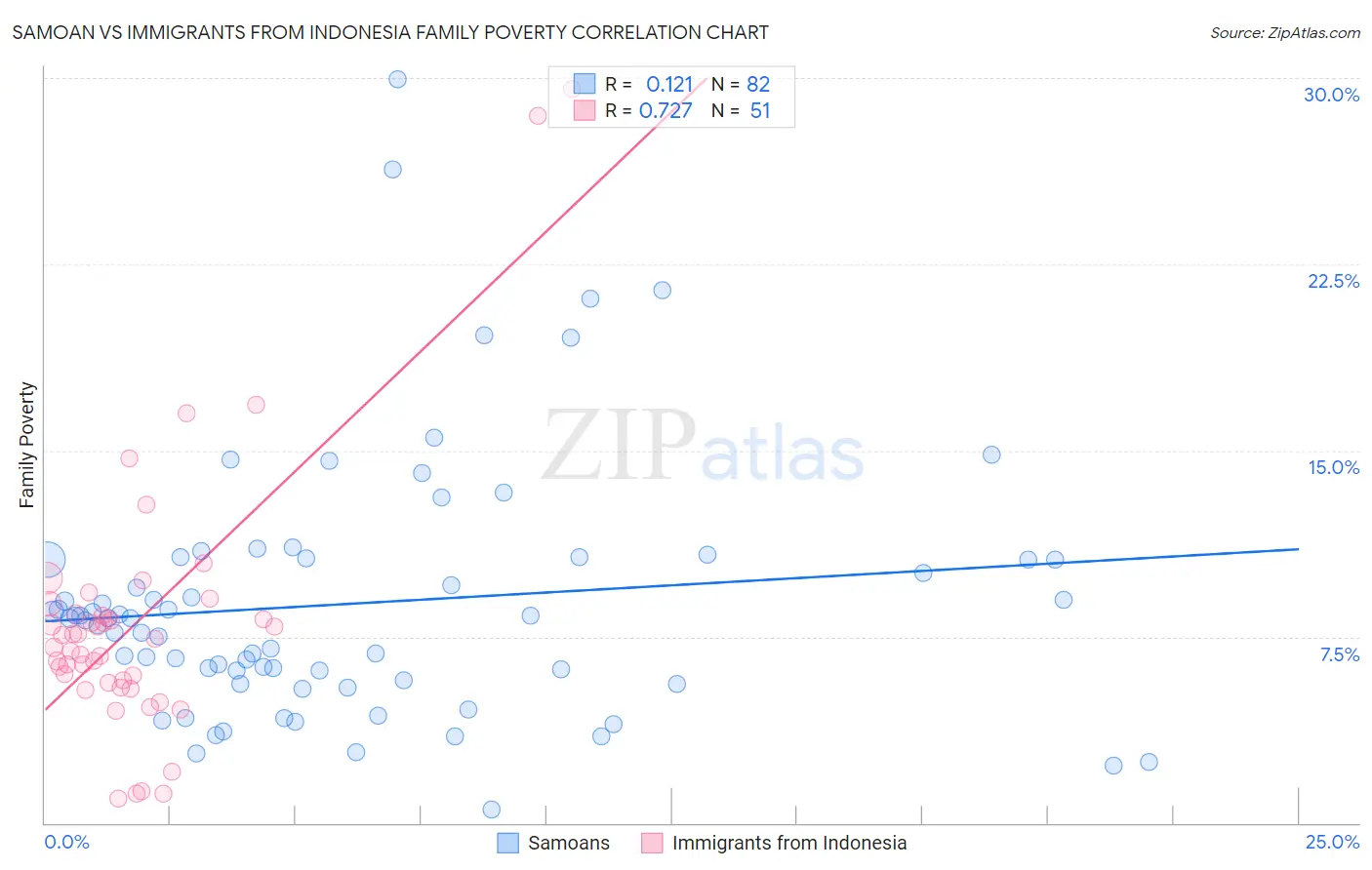Samoan vs Immigrants from Indonesia Family Poverty