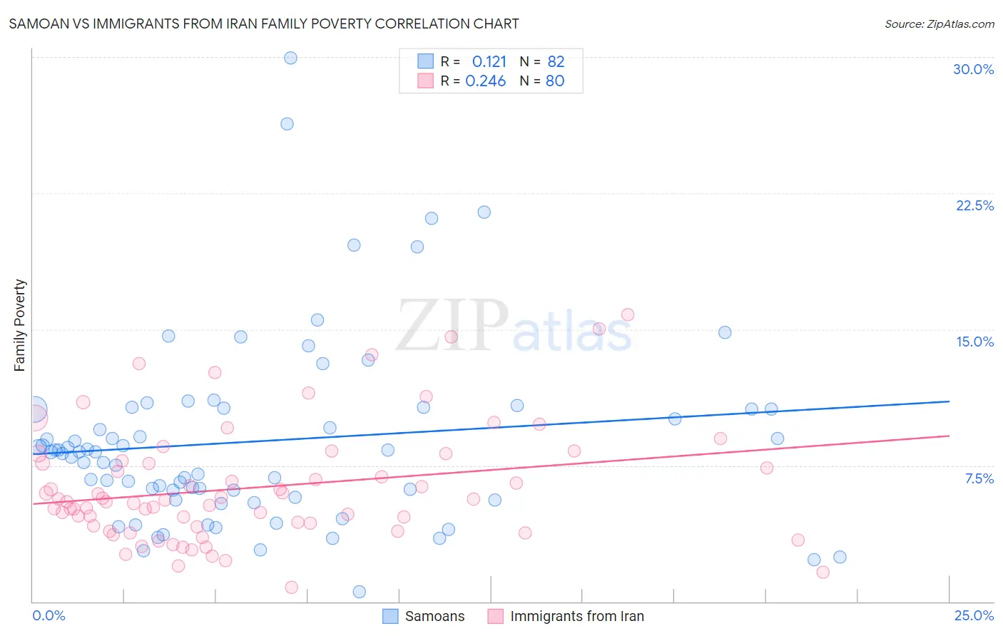 Samoan vs Immigrants from Iran Family Poverty