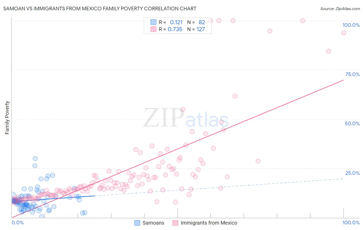 Samoan vs Immigrants from Mexico Family Poverty
