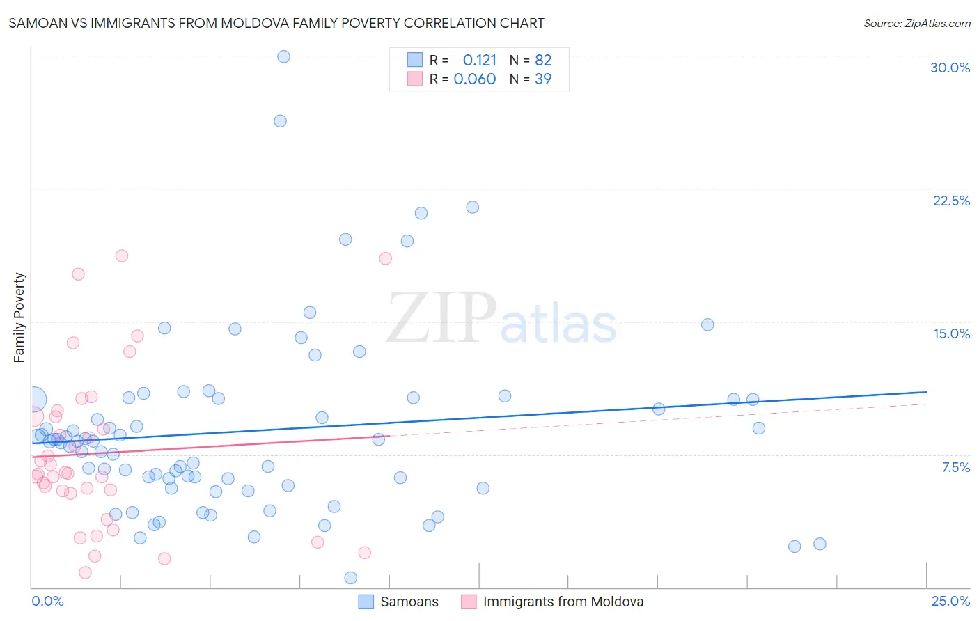 Samoan vs Immigrants from Moldova Family Poverty