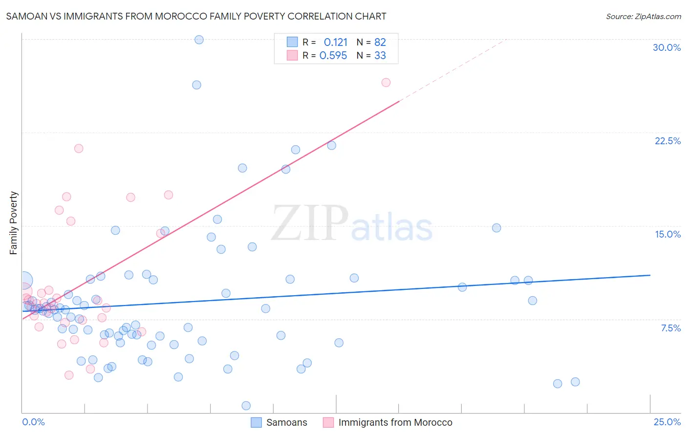 Samoan vs Immigrants from Morocco Family Poverty