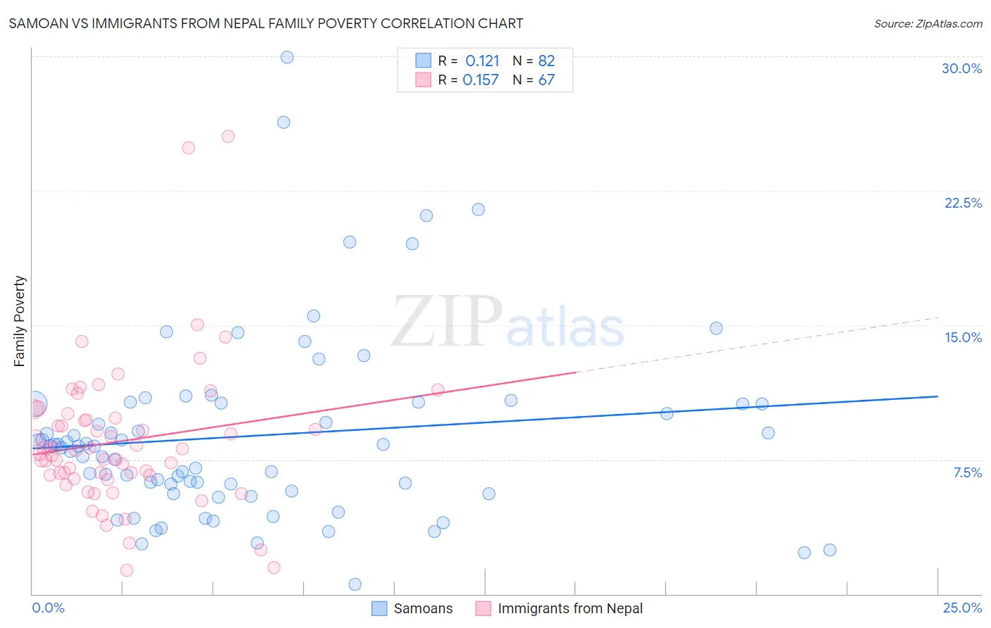 Samoan vs Immigrants from Nepal Family Poverty