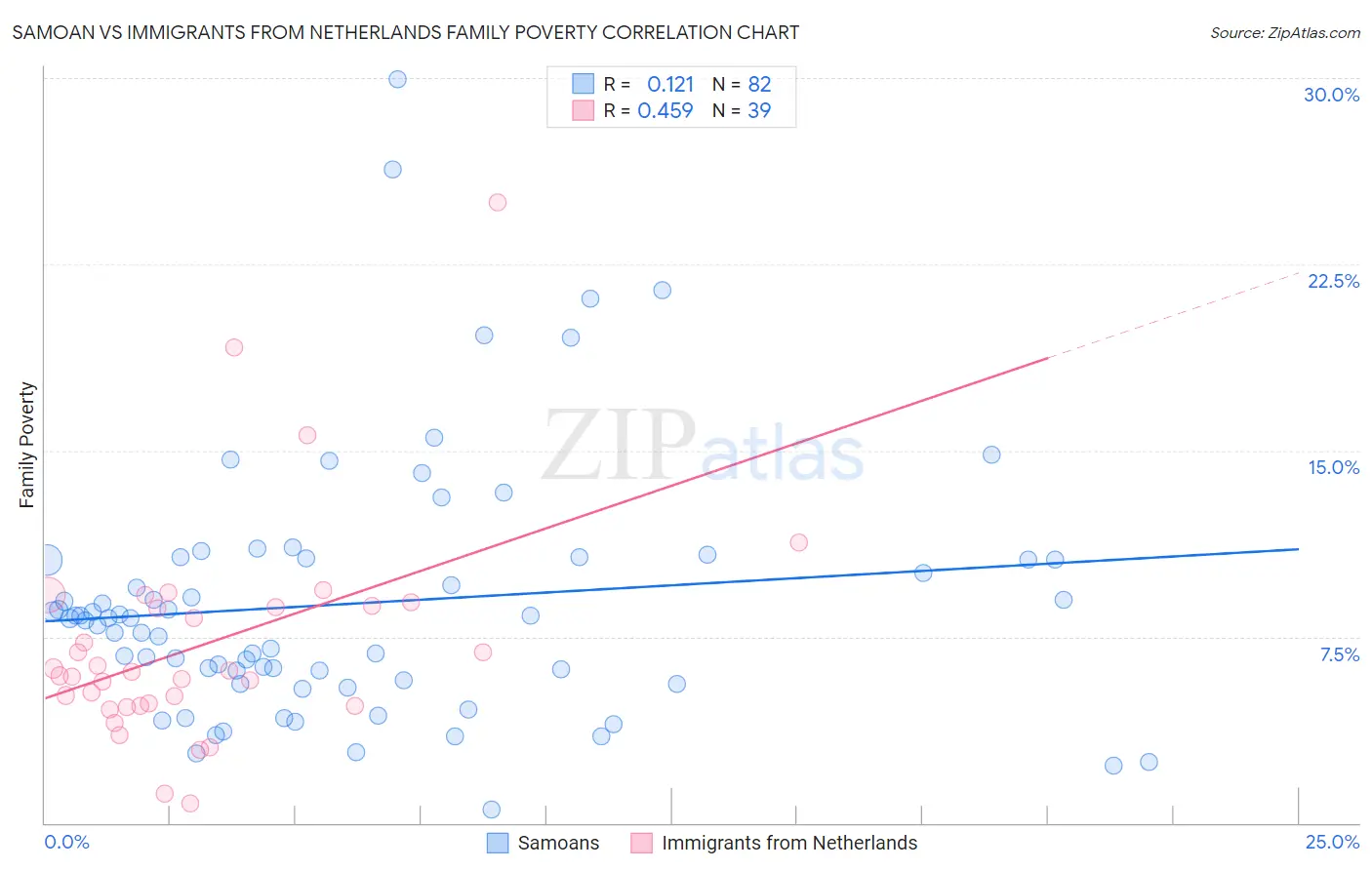 Samoan vs Immigrants from Netherlands Family Poverty