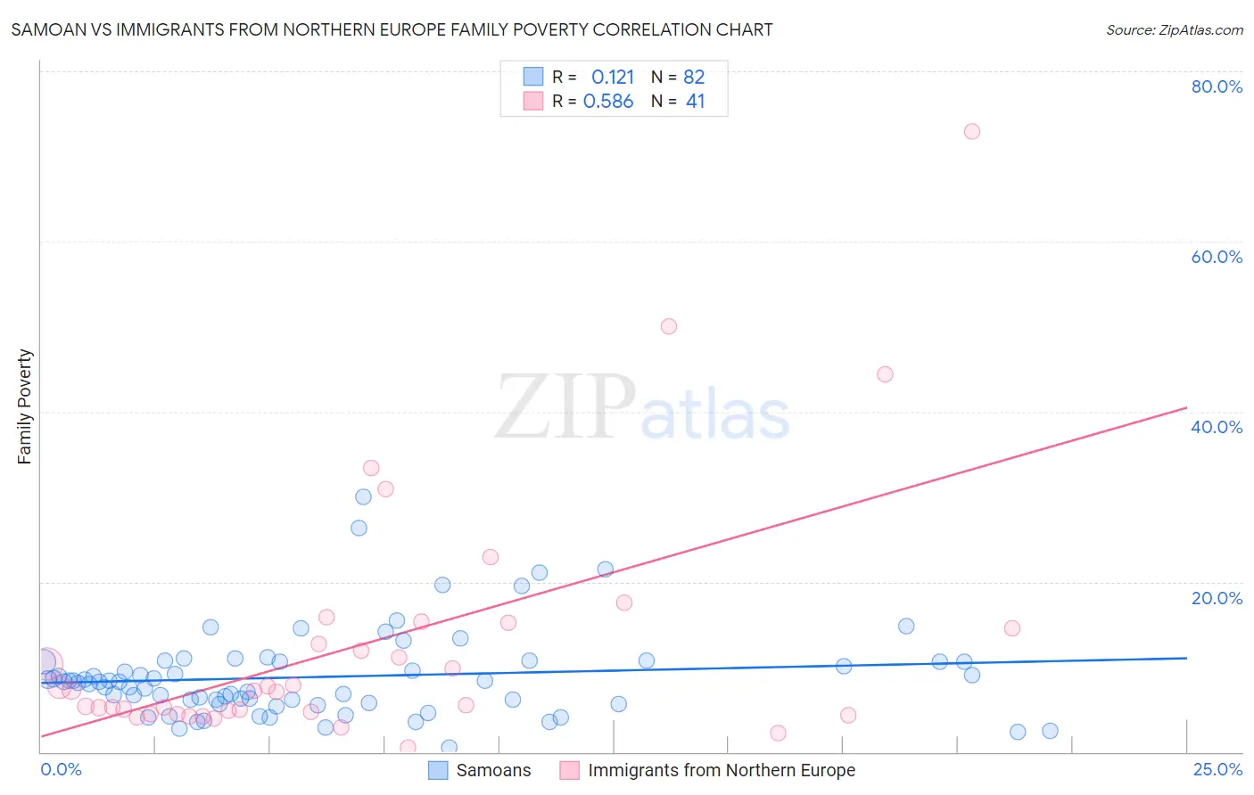 Samoan vs Immigrants from Northern Europe Family Poverty