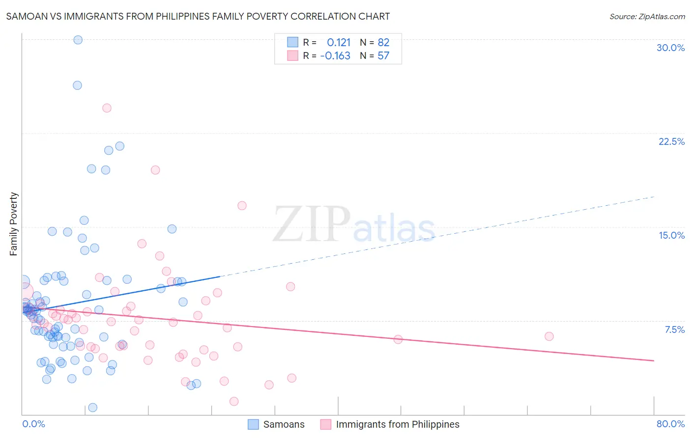 Samoan vs Immigrants from Philippines Family Poverty