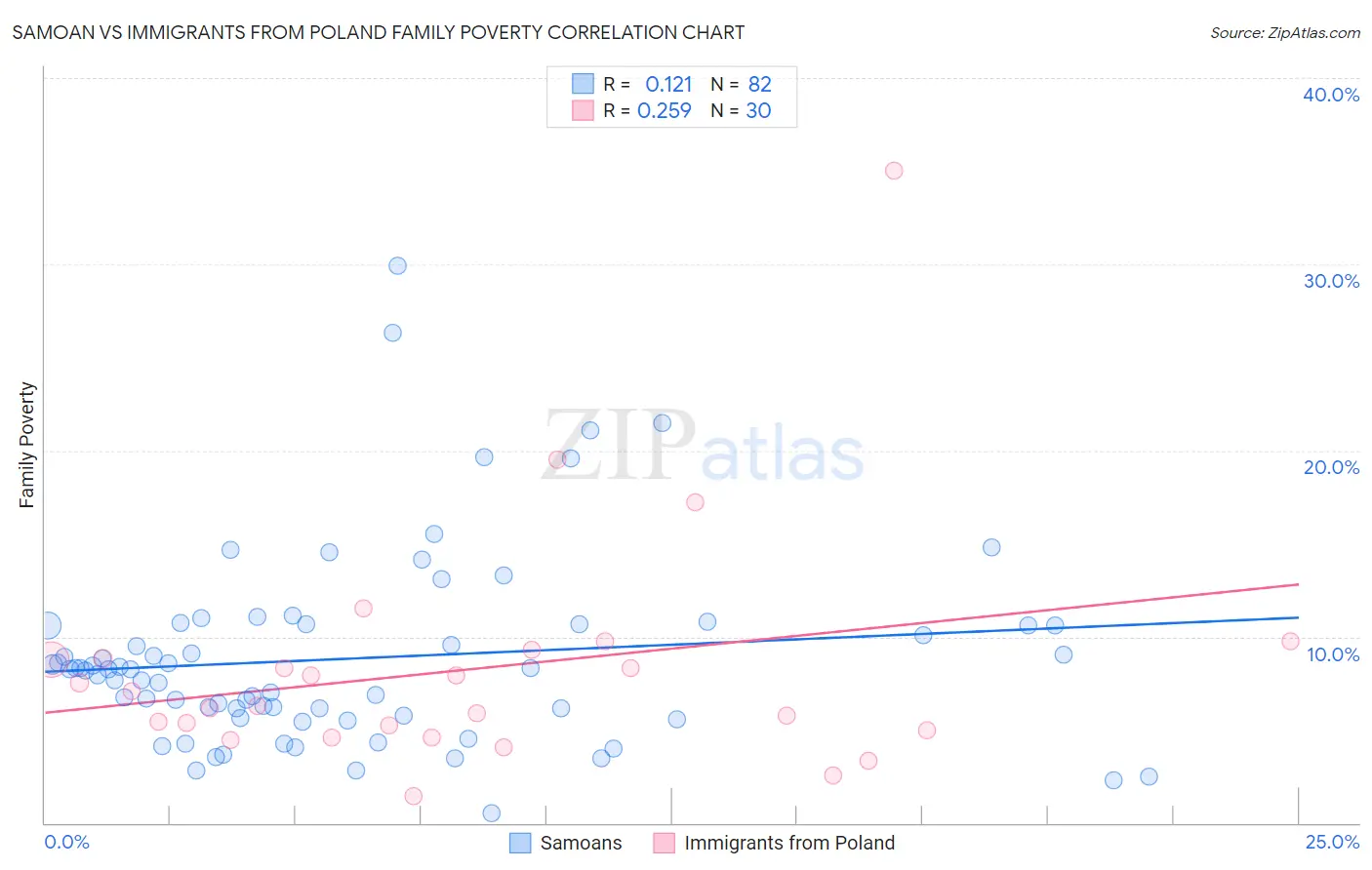 Samoan vs Immigrants from Poland Family Poverty