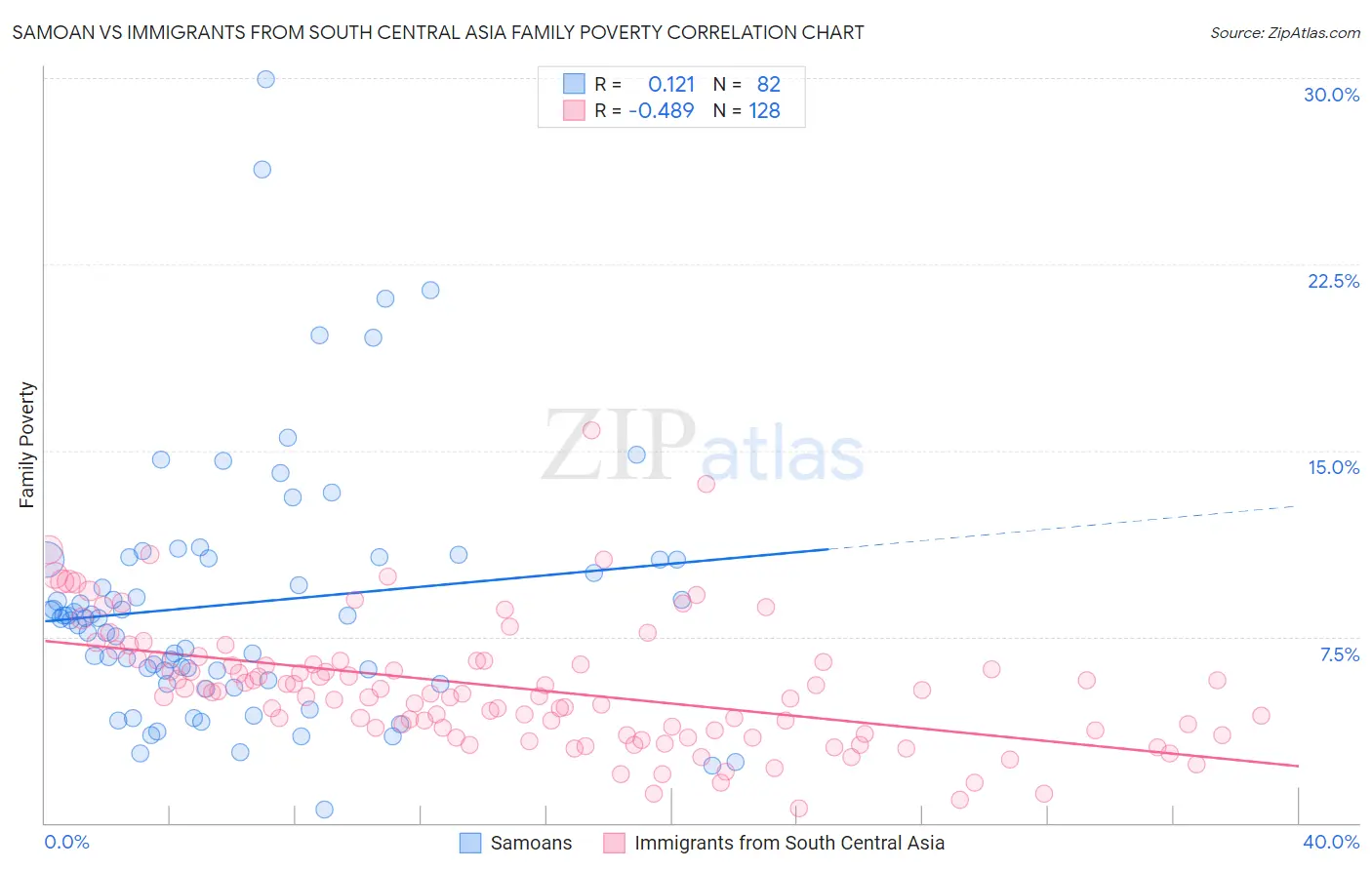 Samoan vs Immigrants from South Central Asia Family Poverty