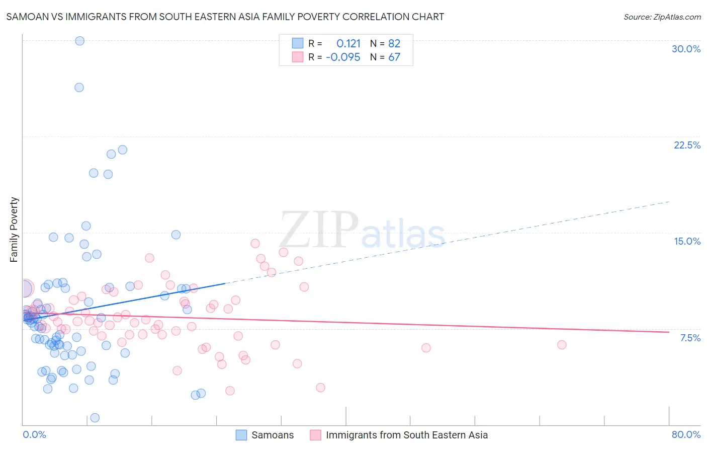 Samoan vs Immigrants from South Eastern Asia Family Poverty