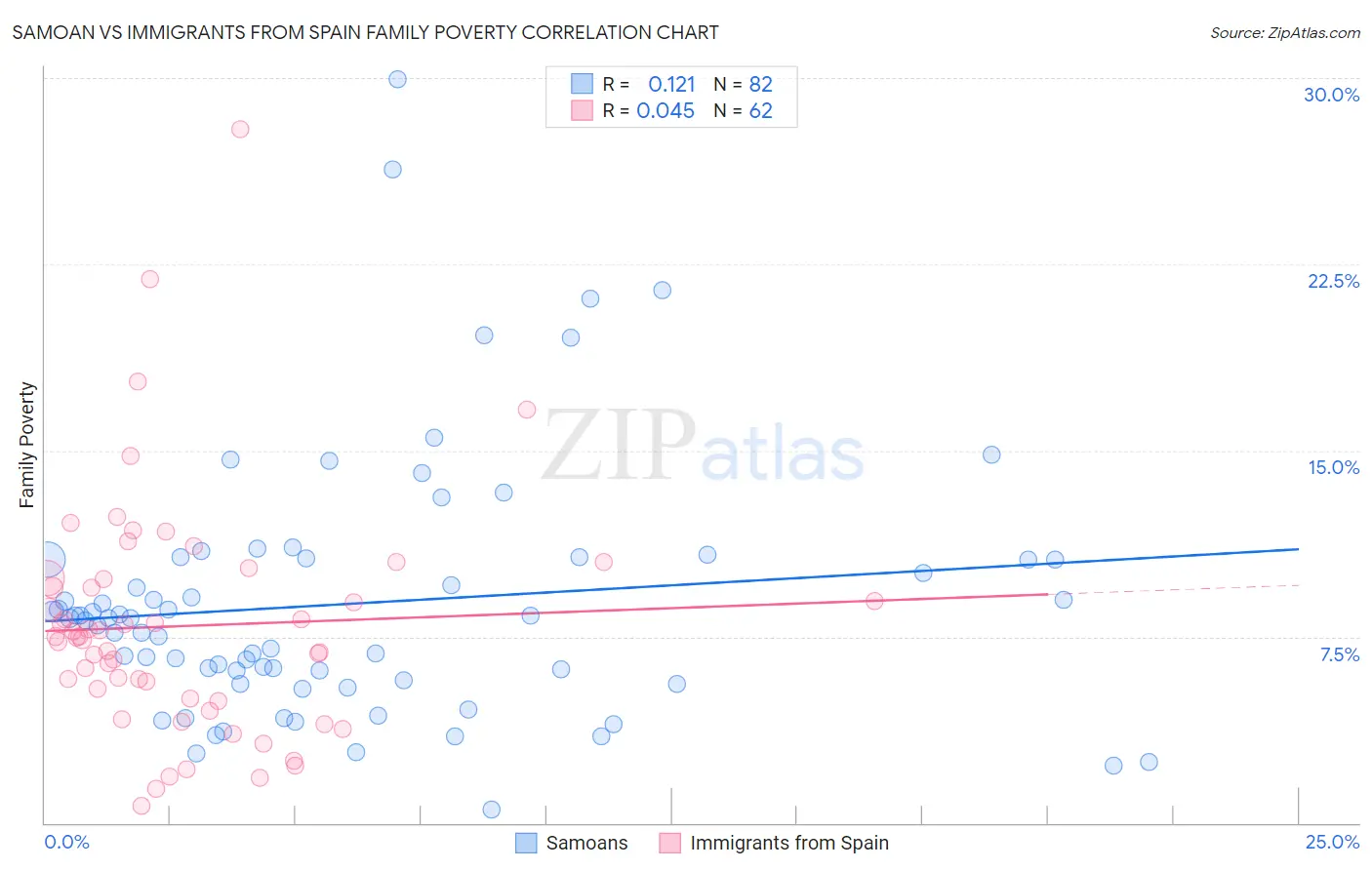 Samoan vs Immigrants from Spain Family Poverty