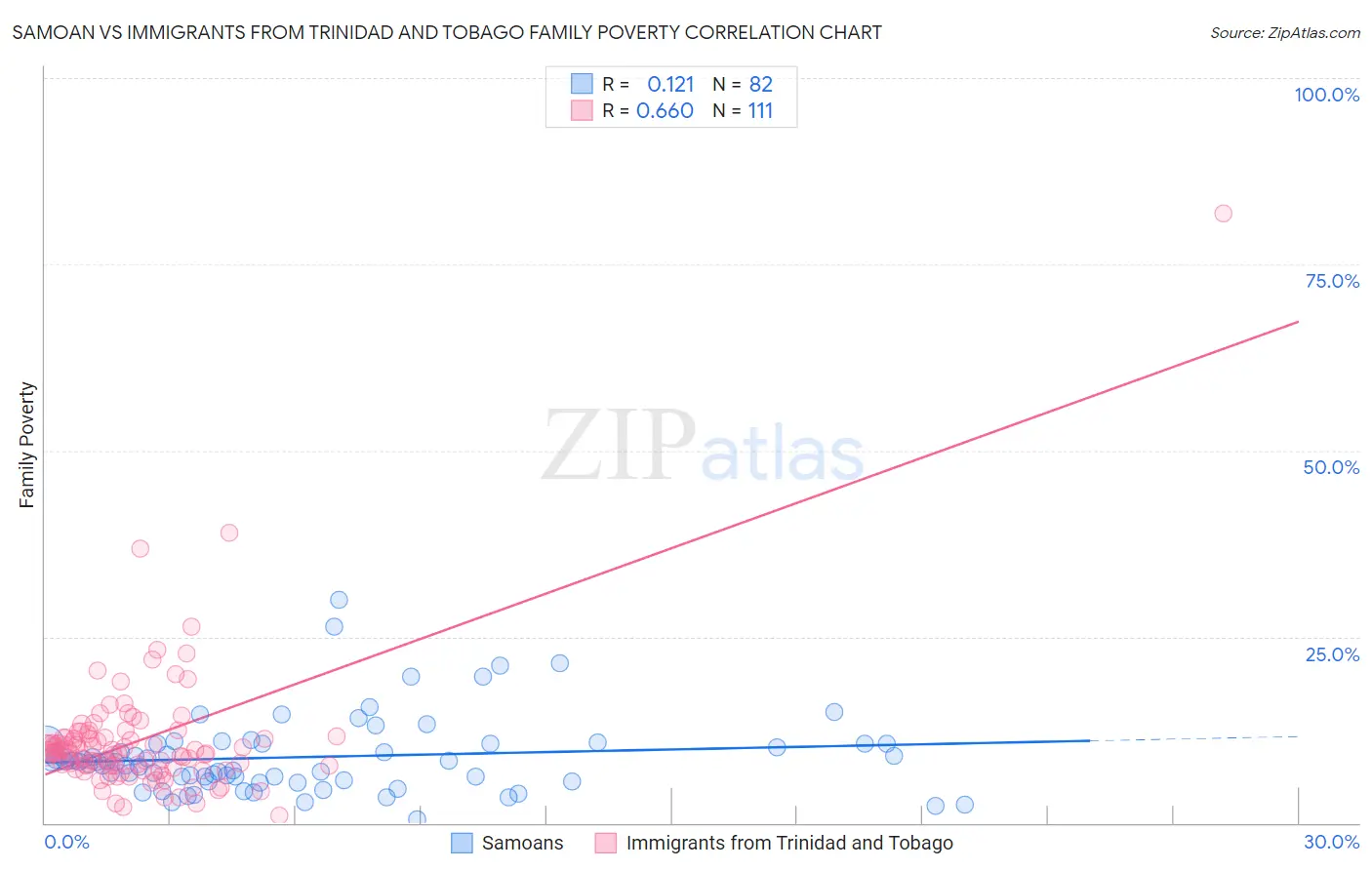 Samoan vs Immigrants from Trinidad and Tobago Family Poverty