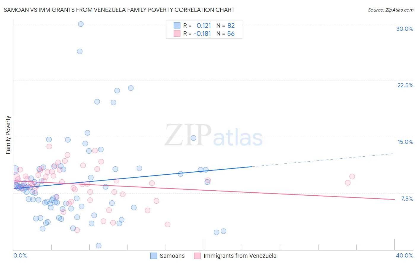 Samoan vs Immigrants from Venezuela Family Poverty