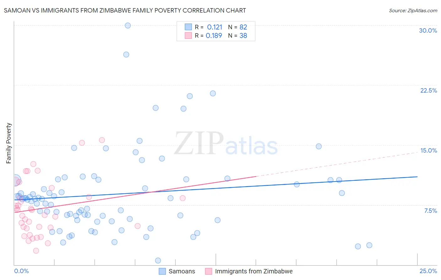 Samoan vs Immigrants from Zimbabwe Family Poverty