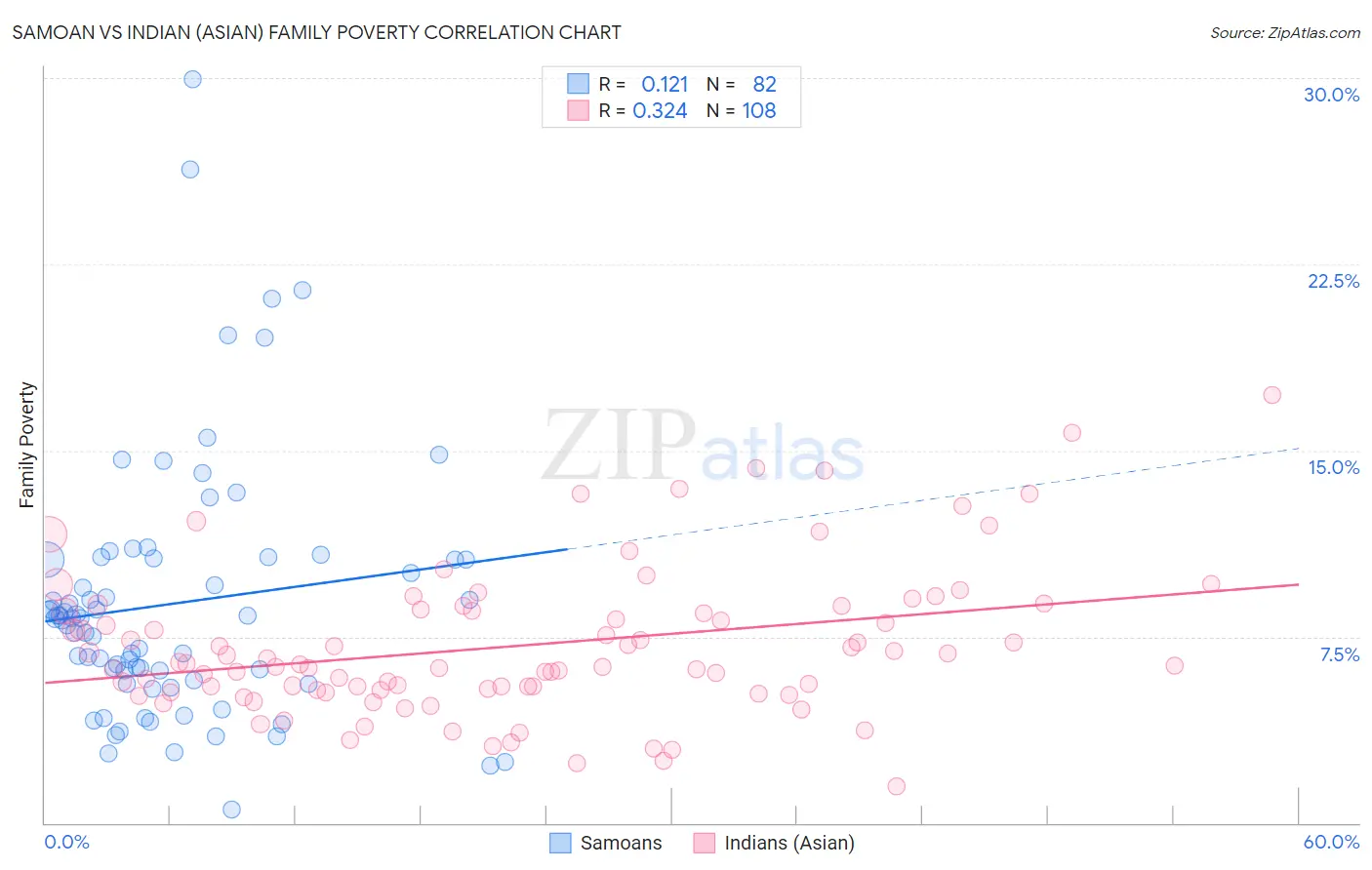 Samoan vs Indian (Asian) Family Poverty