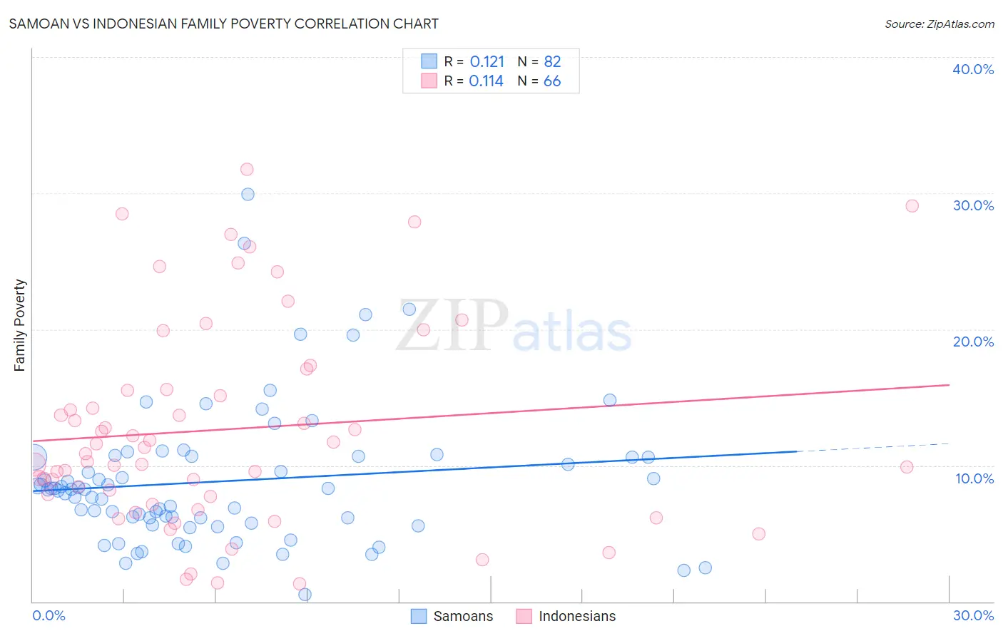 Samoan vs Indonesian Family Poverty