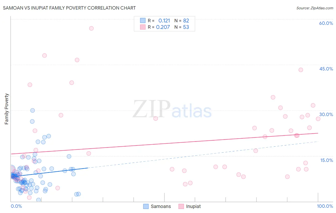 Samoan vs Inupiat Family Poverty
