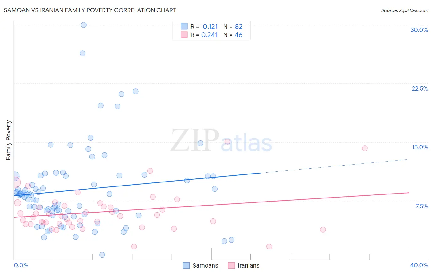 Samoan vs Iranian Family Poverty