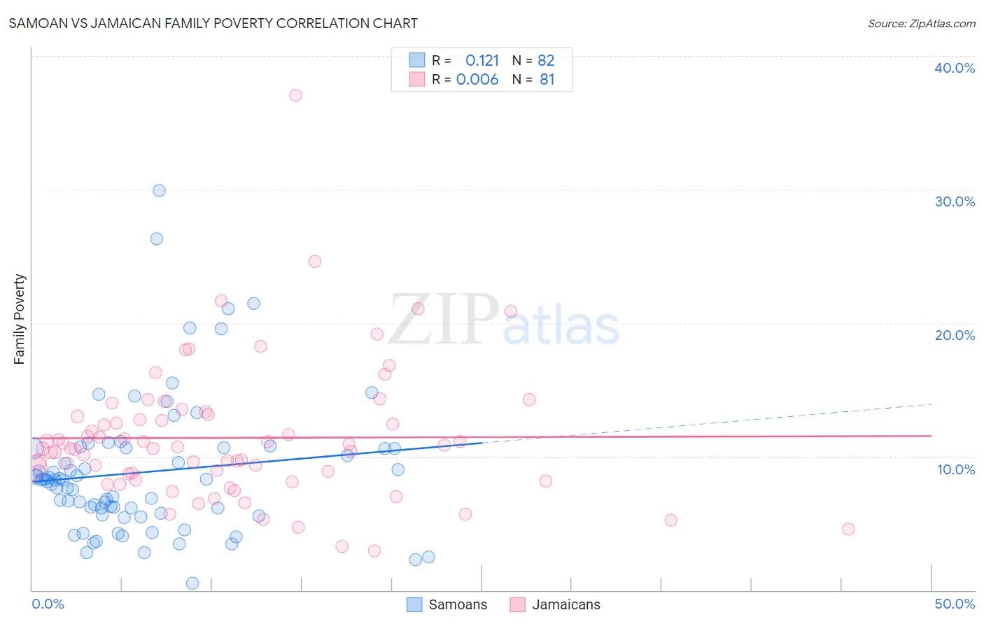 Samoan vs Jamaican Family Poverty